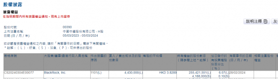 貝萊德增持中國中鐵(00390)443萬股 每股作價約3.83港元