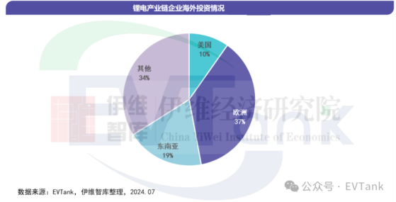 EVTank：中國鋰電產業鏈擬出海投資總額高達5648億元