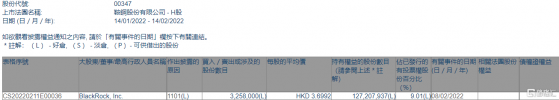 鞍鋼股份(00347.HK)獲貝萊德增持325.8萬股