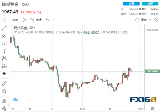 多頭反攻！黃金短線拉昇逾20美元重返1970 唱多聲響起重返2000美元勢在必行？