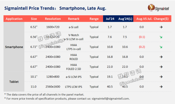 羣智諮詢：智能手機面板整體價格仍將呈現穩中有降的趨勢