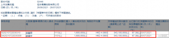 恆宇集團(02448.HK)獲主席謝鎮宇增持160萬股