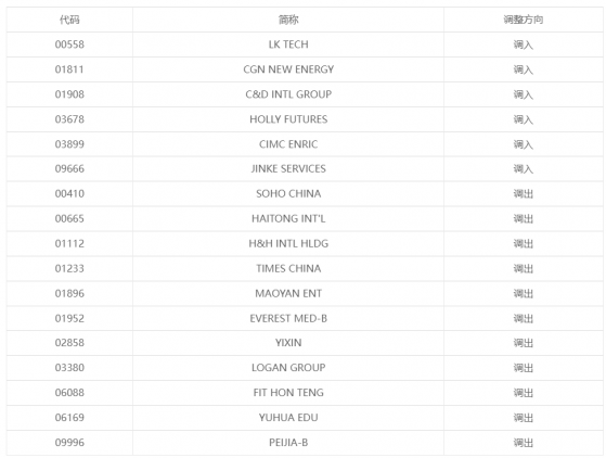 滬港通下港股通調整：調入力勁科技(00558)、中廣核新能源(01811)等 自下一港股通交易日起生效