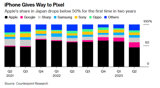 谷歌(GOOGL.US)Pixel崛起 蘋果(AAPL.US)iPhone在日本份額兩年來首次跌破50%