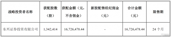 和達科技(688296.SH)：東證投資獲配134.2414萬股   網上搖號中籤號共20405個