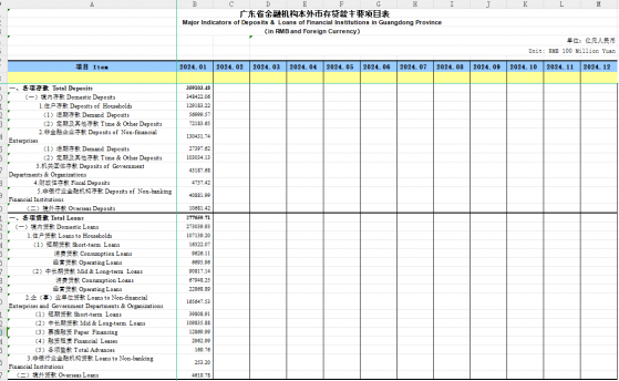 央行廣東省分行：1月末廣東本外幣貸款餘額爲277659.71億元