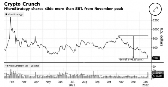 遭美SEC監管重拳後 Microstrategy(MSTR.US)再度下挫