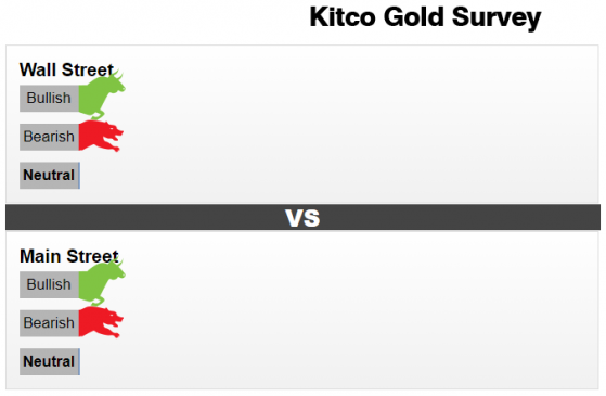 Kitco調查：市場情緒驟變！散戶華爾街一致唱多 黃金下週將強勢爆發？