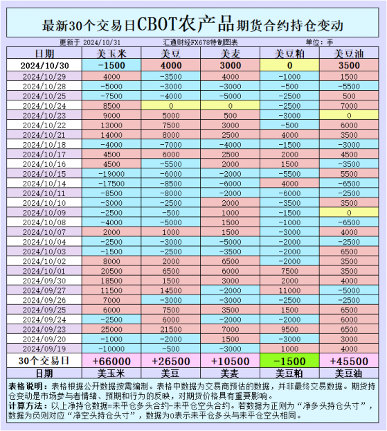 CBOT持倉解讀：持倉透露新行情信號！穀物期貨波動風險正在積聚？