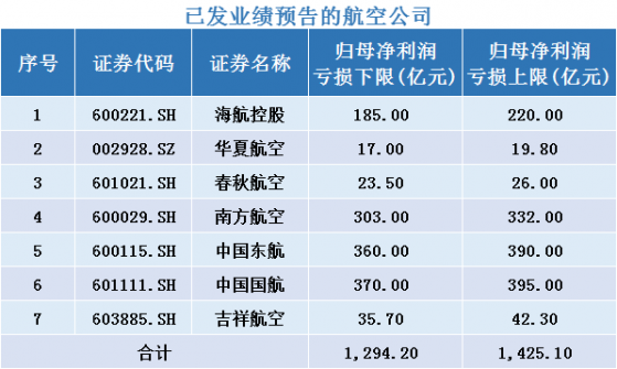 2022年7家航司預虧或超1300億！叁大航虧超千億 機構：布局航空超級周期