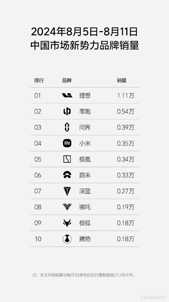 收入大增52.2%，零跑（09863）2024年上半年業績都有哪些“猛料”？