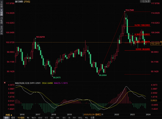 市場未對FED降息影響做好準備，美元跌勢可能在2024年加劇