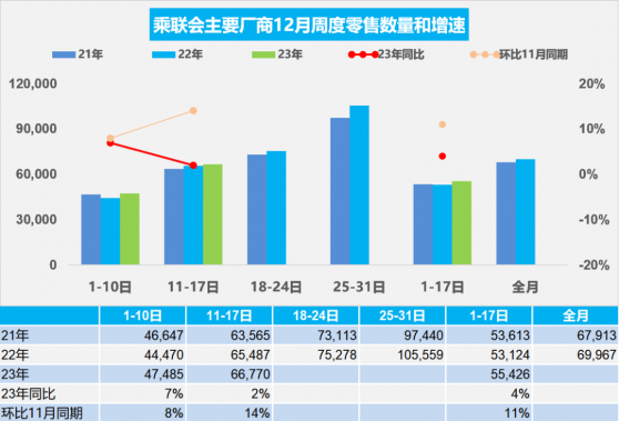 乘聯會：12月1日-17日新能源車市場零售36.5萬輛 同比增長15%