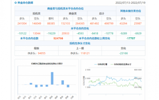 CFTC商品持倉解讀：基金經理轉向看空黃金，美元凈多頭增至5月以來最多(7月22日當周)