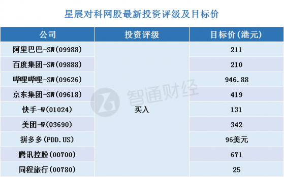 星展：科網股首選京東集團-SW(09618)及美團-W(03690) 評級均予“買入”