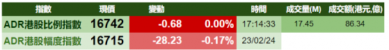 智通ADR統計 | 2月24日