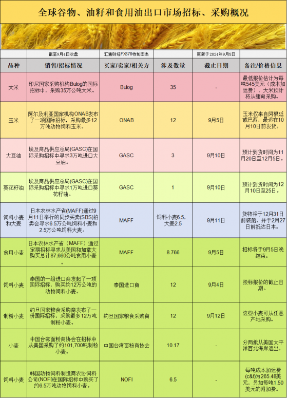 國際交易風向：基差持續走強和出口需求能否撐起穀物市場漲勢？