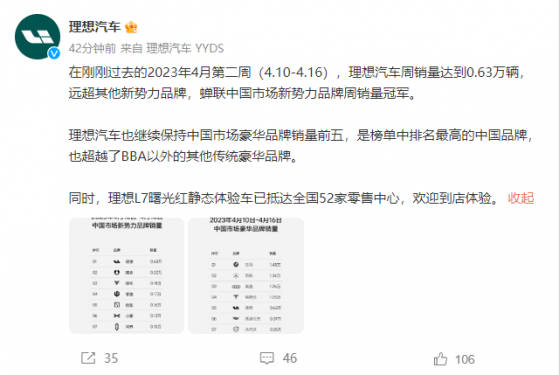 理想汽車-W(02015)4月第二周銷量達0.63萬輛 蟬聯中國市場新勢力品牌周銷量冠軍