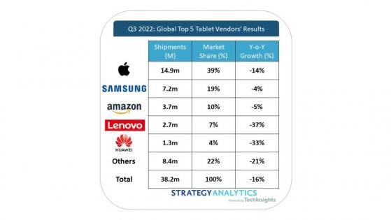Strategy Analytics：叁星和亞馬遜(AMZN.US)在平板電腦銷量下滑的季度表現出了極強的韌性