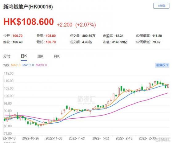大行評級 | 瑞銀：引述新地(0016.HK)料香港今年樓價持平或升單位數 予目標價123港元