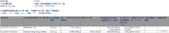 中國人民保險集團(01339.HK)遭Invesco Hong Kong減持1498萬股