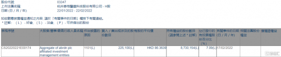 泰格醫藥(03347.HK)獲Aggregate of abrdn plc增持22.51萬股