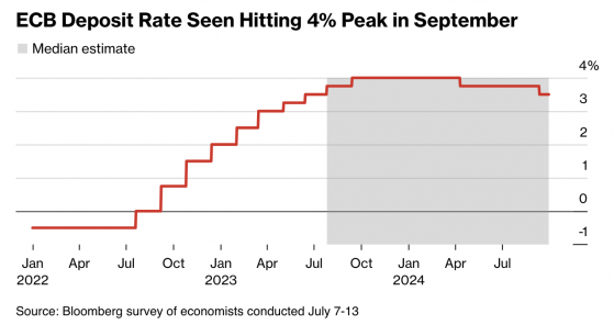 歐洲央行「鷹」姿不改？通脹前景惡化 經濟學家料9月利率升至4%峯值