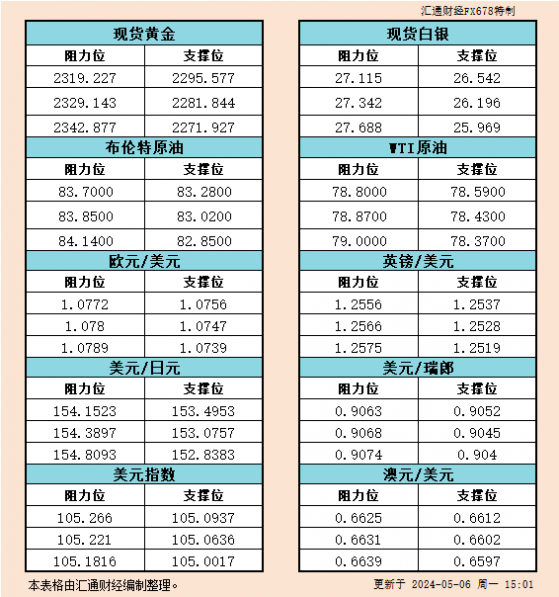 5月6日歐市支撐阻力：金銀原油+美元指數等六大貨幣對