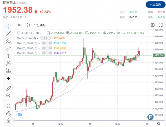 黃金或面臨回調風險？！金價交投在1950上方，似乎對美初請數據無感 市場坐等鮑威爾「一錘定音」