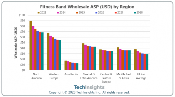 TechInsights：預計到2024年全球健身手環收益將同比下降11%