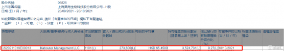 昊海生物科技(06826.HK)獲Kabouter Management LLC增持27.38萬股