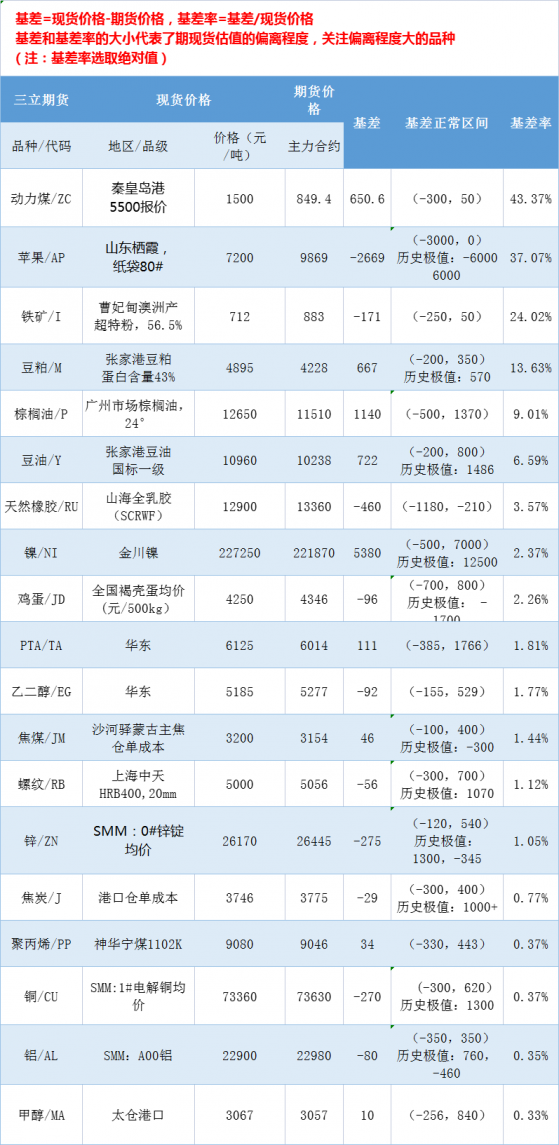 三立期貨3月29日基差：一張圖盡覽有色金屬、黑色系、能源化工和農產品基差（按基差率從大到小排序）