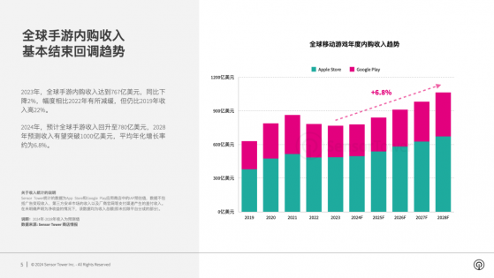 Sensor Tower：2023年全球手遊收入767億美元 比疫情前高出22%