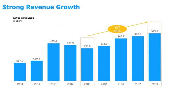 聲網(API.US)發布2021年Q3財報：營收4504萬美元，同比增長46%