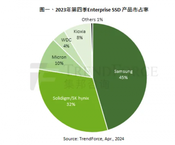 集邦諮詢：預估2024年QLC Enterprise SSD出貨位元達30EB 同比增長四倍