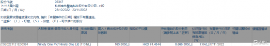 泰格醫藥(03347.HK)獲Ninety One增持16.38萬股