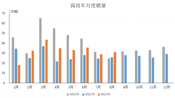 中汽協：8月商用車産銷分別完成30萬輛和31萬輛 環比分別增長5%和7.9%