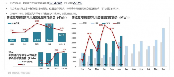 6月新能源車動力電池裝機量環比增加5.5GWh 磷酸鐵锂對叁元電池替代進程不斷加深