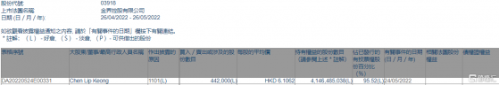 金界控股(03918.HK)獲Chen Lip Keong增持44.2萬股