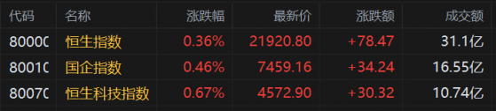 港股早評：恆指高開0.36% 汽車股走強 小鵬汽車開漲4.6%