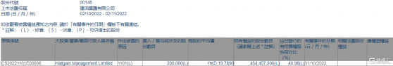 建滔集團(00148.HK)獲Hallgain Management增持20萬股