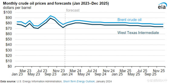 EIA：預計今明兩年原油價格相對平穩