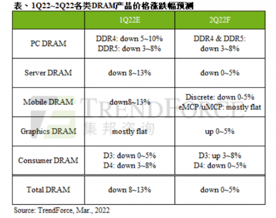 集邦咨詢：俄烏沖突與高通膨夾擊 預估第二季DRAM價格續跌0~5%