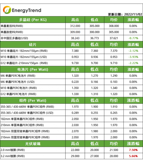 集邦咨詢：矽片價格下調 玻璃價格迎來反彈