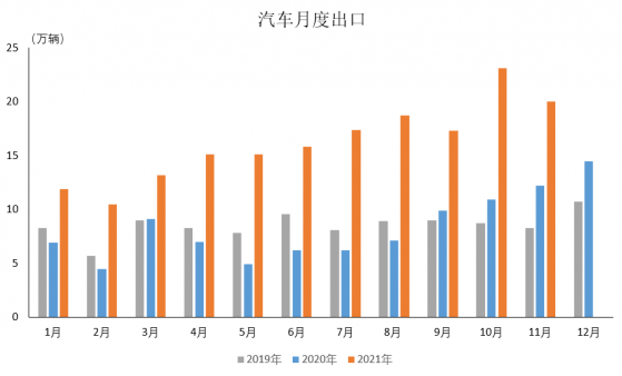 中汽協：11月汽車企業出口同比增長59.1%至20萬輛，新能源汽車出口增長貢獻度爲32.9%