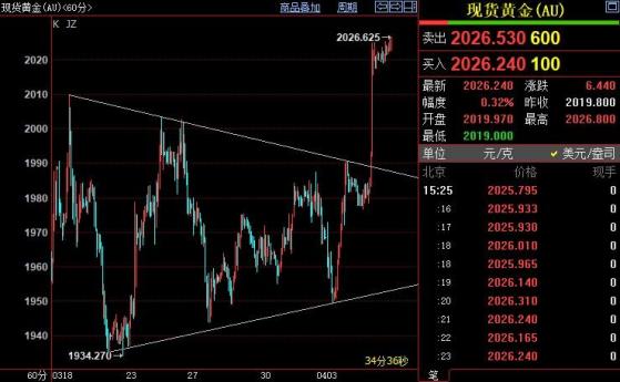 國際金價後市上看2043美元