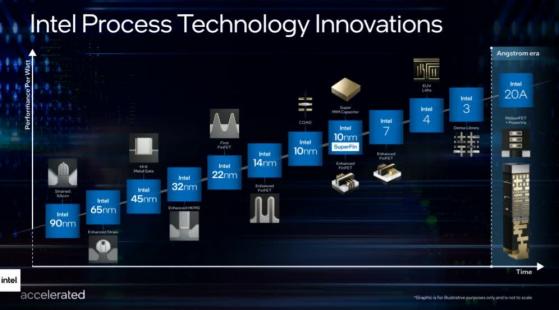 英特爾(INTC.US)公布全新工藝節點命名以及制程規劃