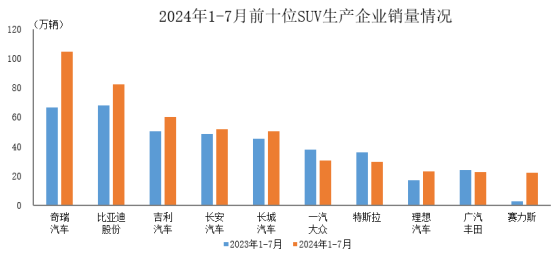 中汽協：1-7月銷量排名前十位的SUV生產企業共銷售478.4萬輛