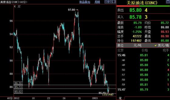 NYMEX原油料跌破85美元關口