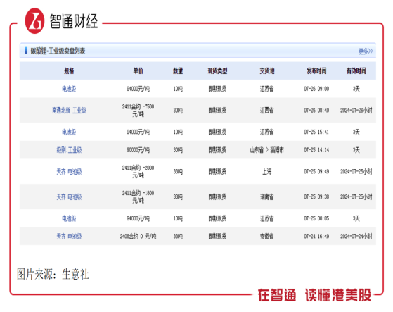 鋰電產業鏈拐點難尋，贛鋒鋰業（01772）存低估值陷阱